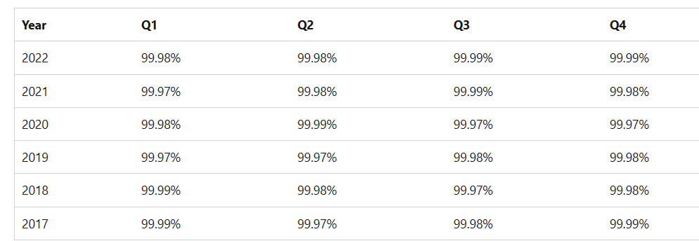 Microsoft 365 worldwide performance against SLA 2017-2022