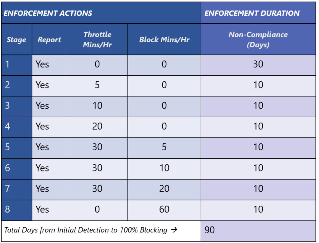 The stages of enforcement by Exchange Online (source: Microsoft)