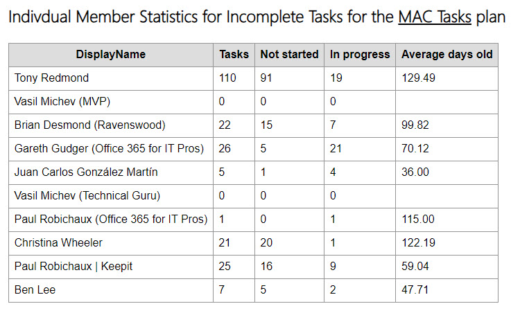 Analyzing incomplete task assignments for a plan