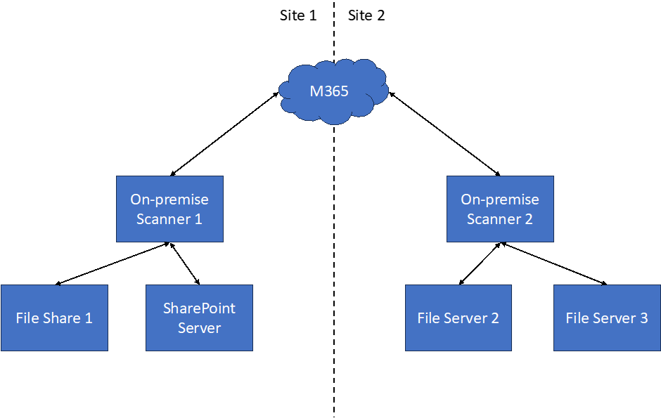 Using the Purview Information Protection Scanner to do Sensitive File ...