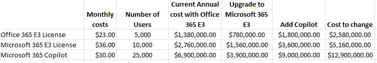 The cost of upgrading for Microsoft 365 Copilot