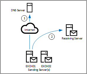 Outbound Mail Flow in Exchange 2019 
