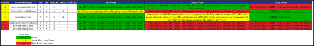 Getting Your DNS Ducks in a Row