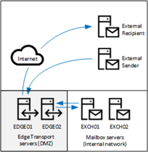 Exchange 2019 Edge Transport Server | Practical365