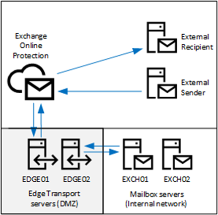 Exchange 2019 Edge Transport Server