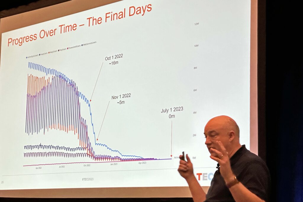 Greg Taylor charts the decrease in basic authentication connections from 2019 to July 1 2023