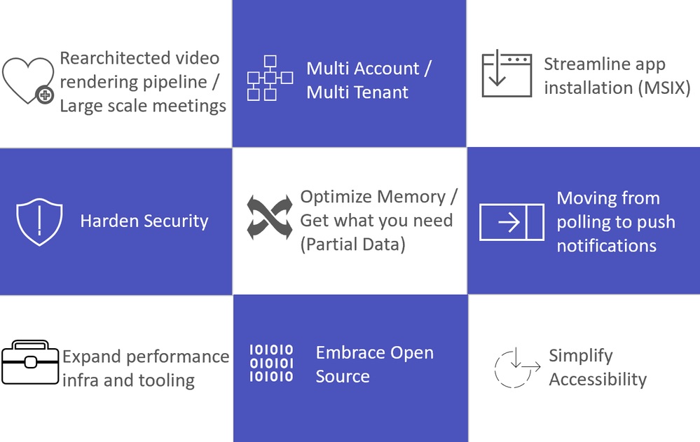 Influences on the Teams 2.1 Client Architecture (source: Microsoft)