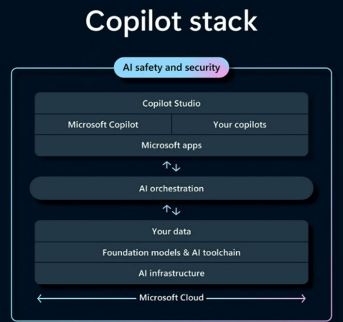 Microsoft Ignite 2023 Emphasizes Copilot