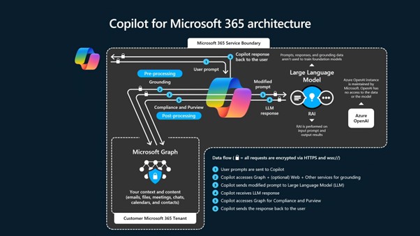 How Copilot for Microsoft 365 Works