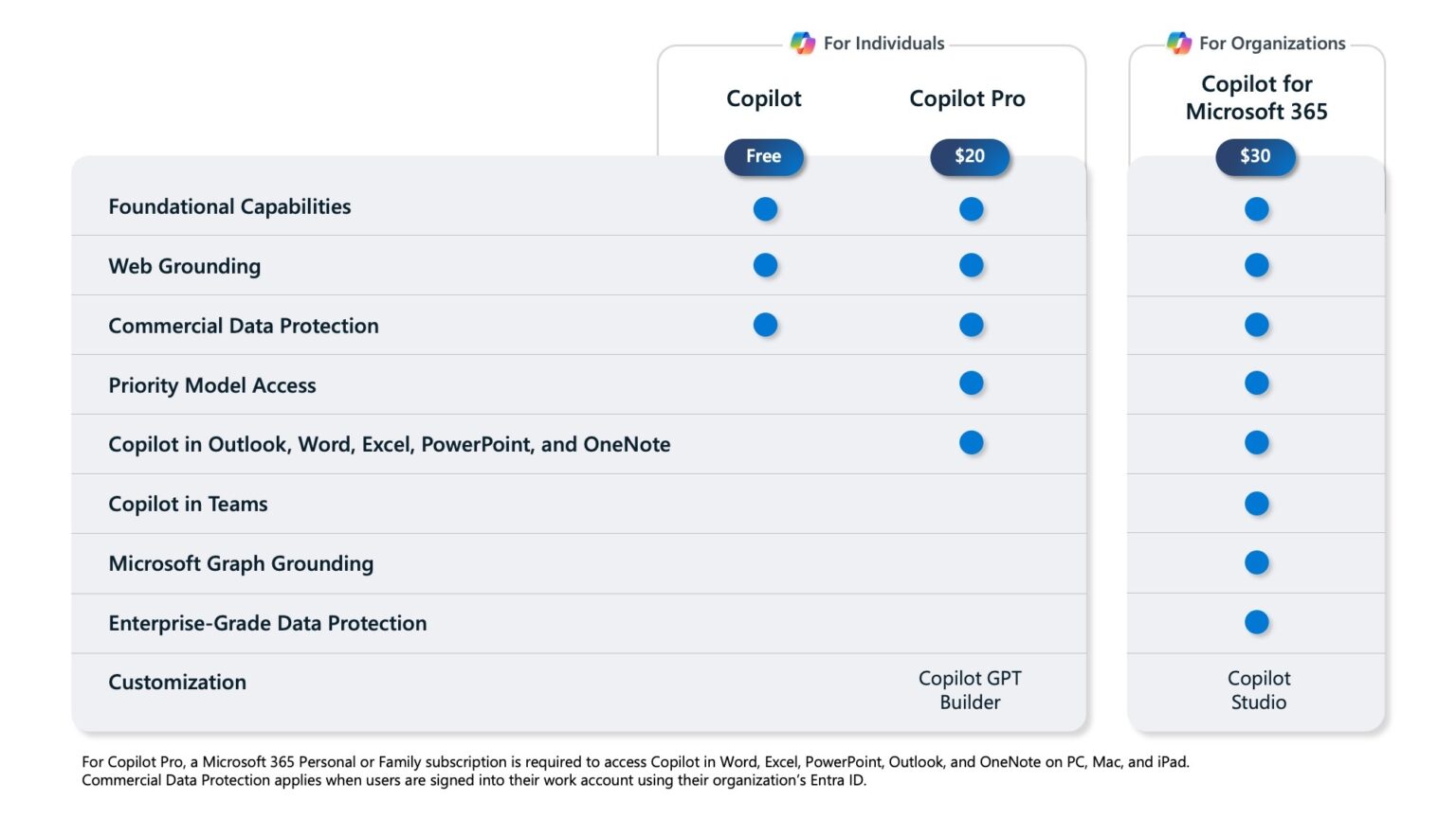 Microsoft drops the restrictions for copilot for microsoft 365
