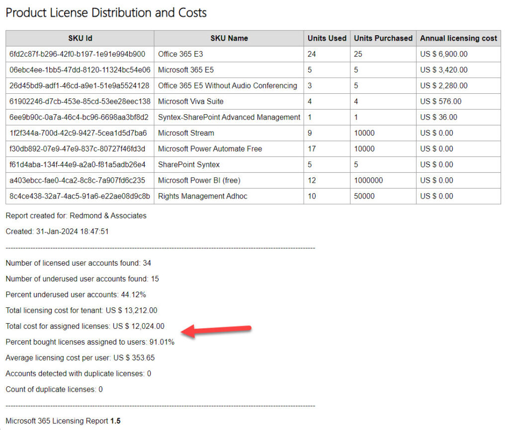 License cost summary for a Microsoft 365 tenant.