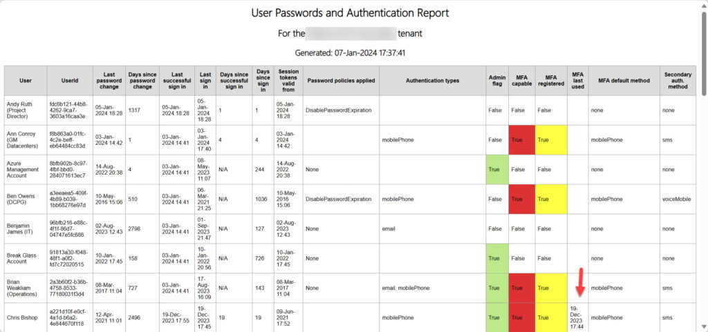 User passwords and authentication report.
