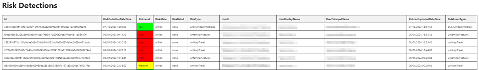 Use Azure Automation and PowerShell to Create a Daily Microsoft Entra Risk Report