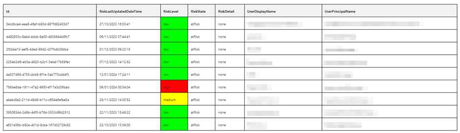 Use Azure Automation and PowerShell to Create a Daily Microsoft Entra Risk Report