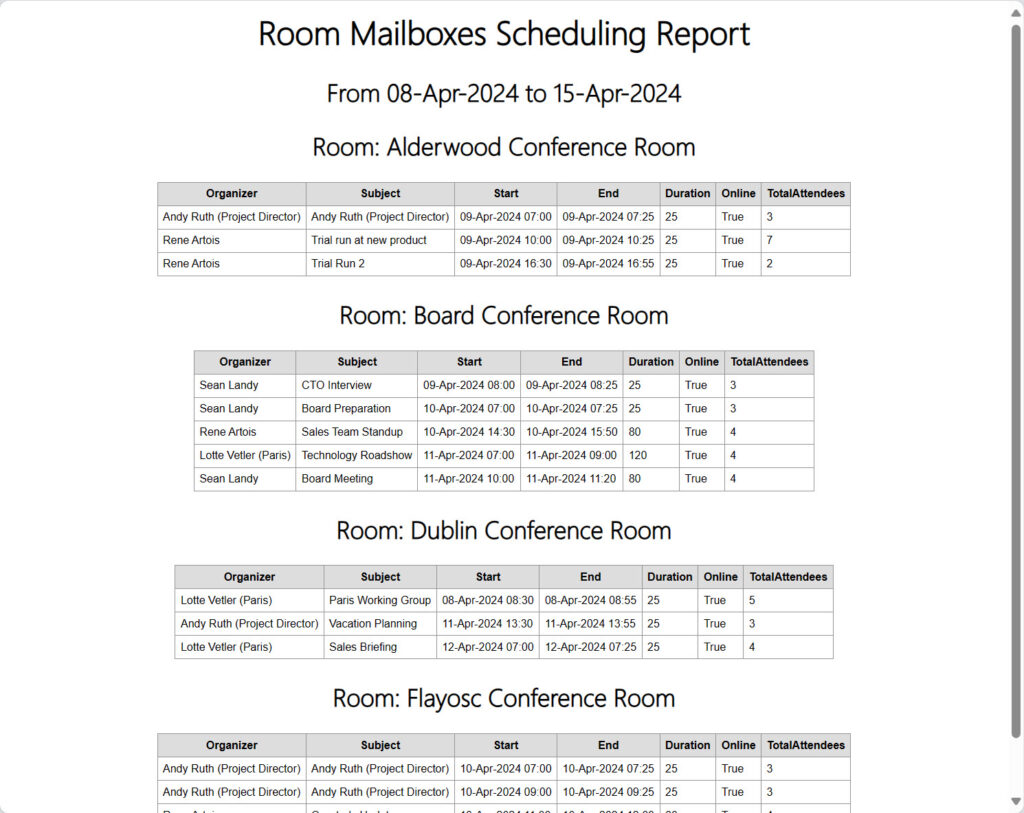 A report of room mailbox weekly schedules.
