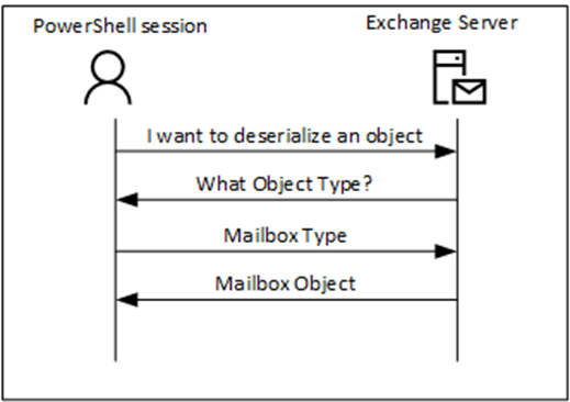 PowerShell Serialization Payload Signing in Exchange Server