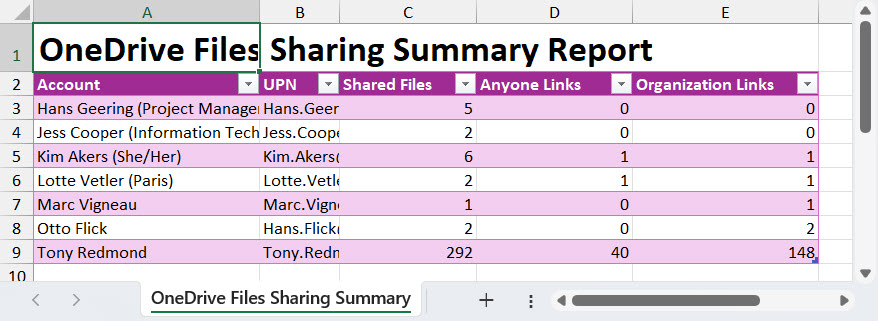 Summary of OneDrive for Business sharing