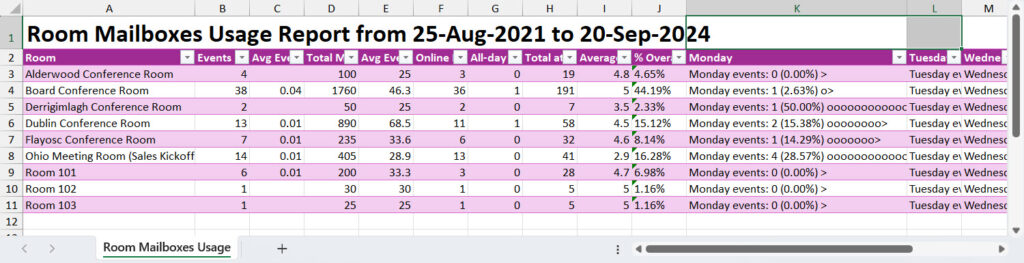 Room mailbox statistics in an Excel worksheet