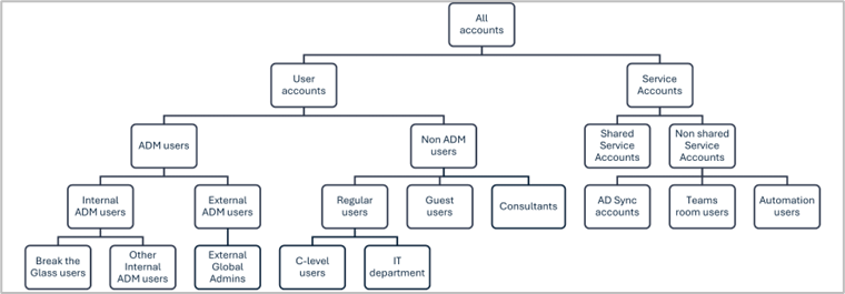  Documenting Entra personas in a hierarchy chart