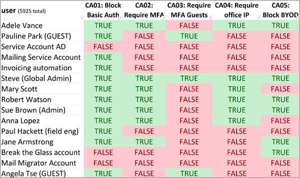 Output of the CA Matrix Script showing user assignments per CA policy