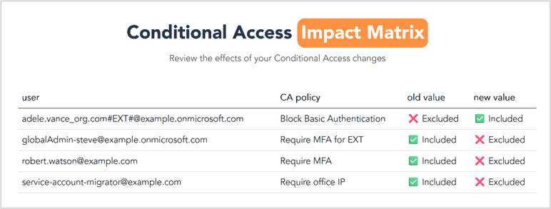  Report of the CA Matrix Script showing assignment changes on users