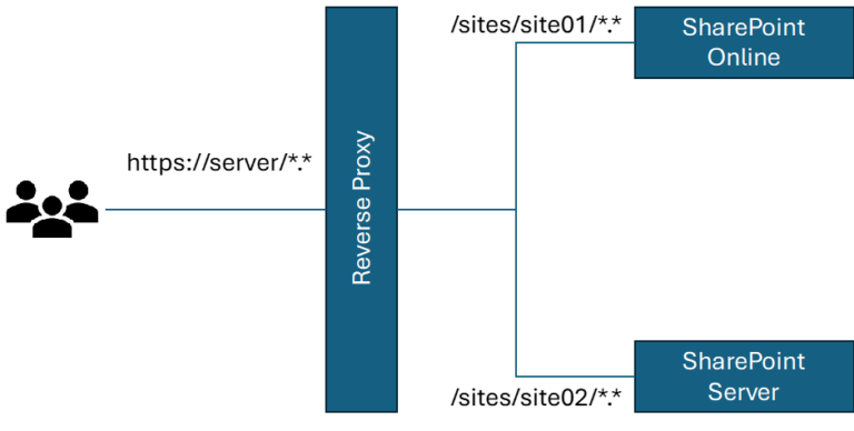 Minimize Disruption When Moving SharePoint Sites | Practical365