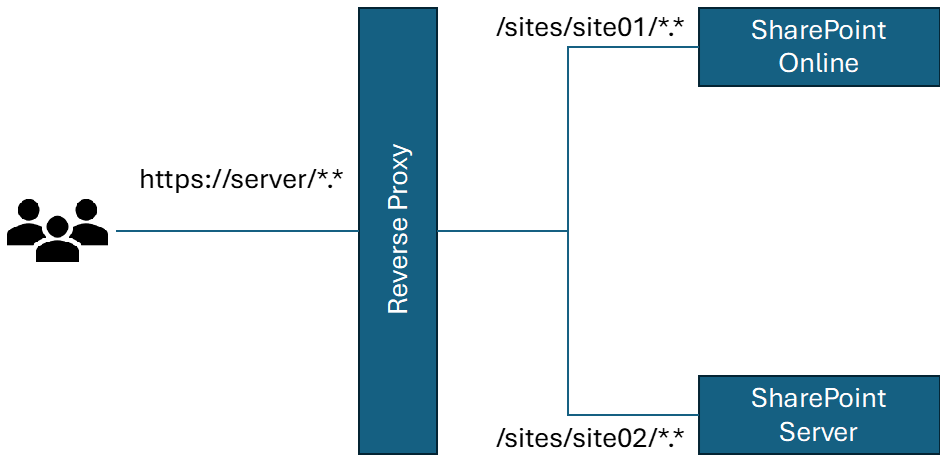 Figure 4: Illustrations on the use of Reverse Proxy for Redirections