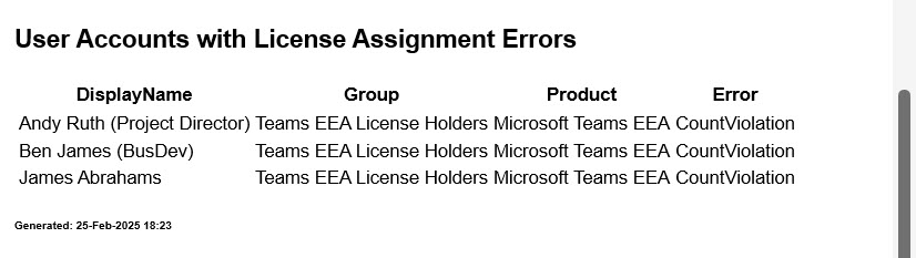 User accounts with license assignment errors.