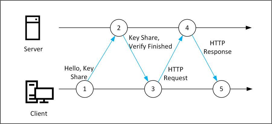 Figure 2: TLS 1.3 handshake between a client and a server.