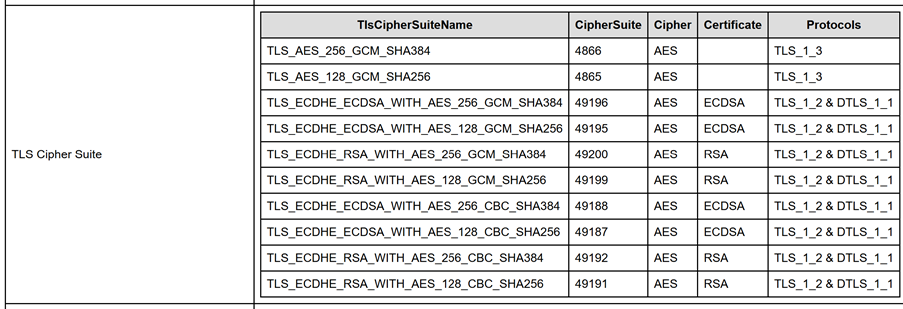 Figure 5: The healthchecker script shows the configured cipher suites on an Exchange 2019 CU15 server.