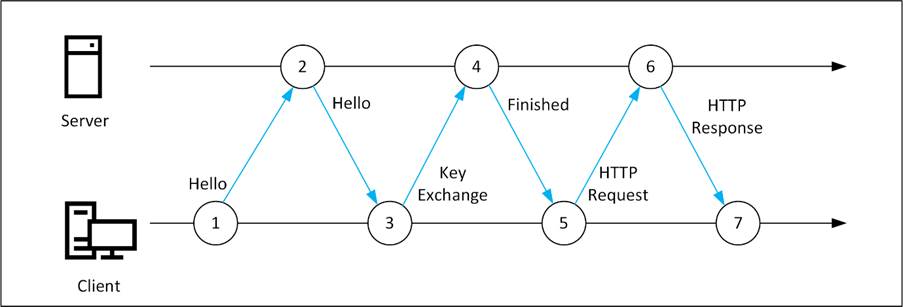 Figure 1: TLS 1.2 handshake between a client and a server.