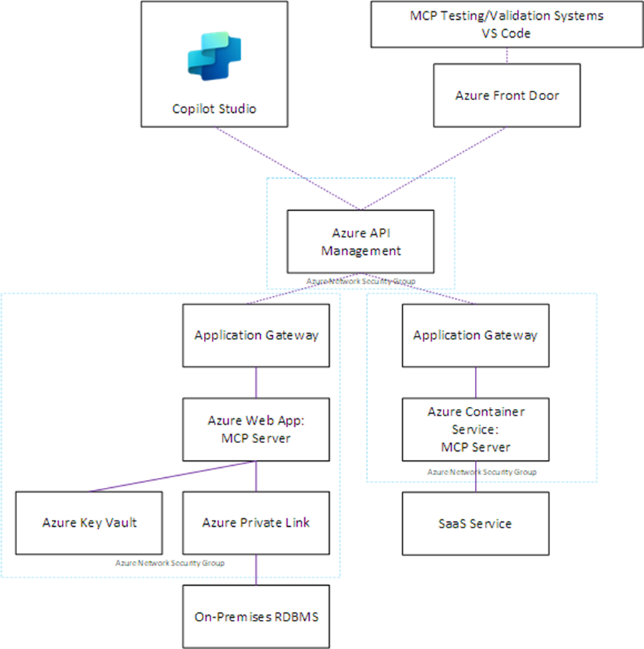 Figure 1: Example MCP Deployment
