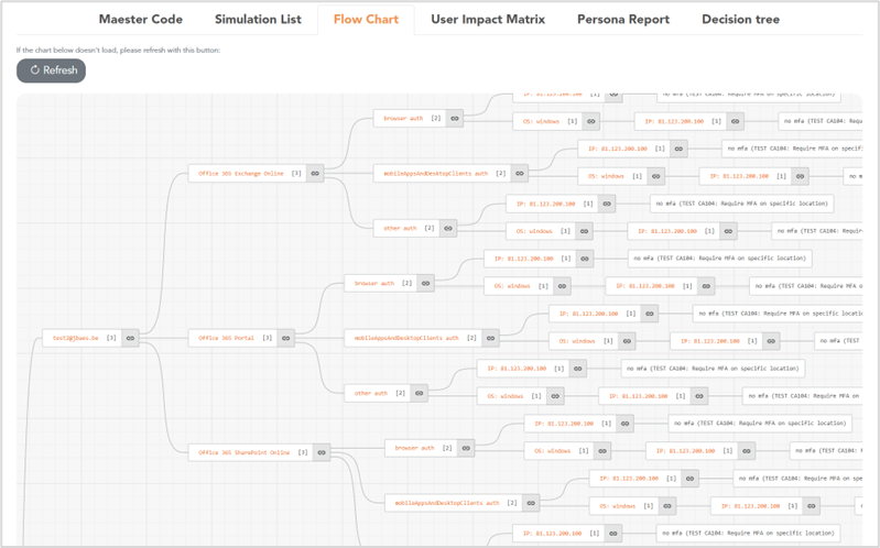 Figure 3: Example flow chart of the generated Maester tests.