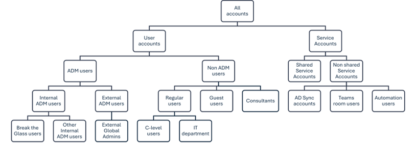 Figure 4: Example of a persona hierarchy.