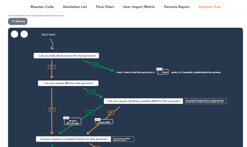 Figure 6: The Conditional Access Decision Tree, integrated in the Conditional Access Validator tool.