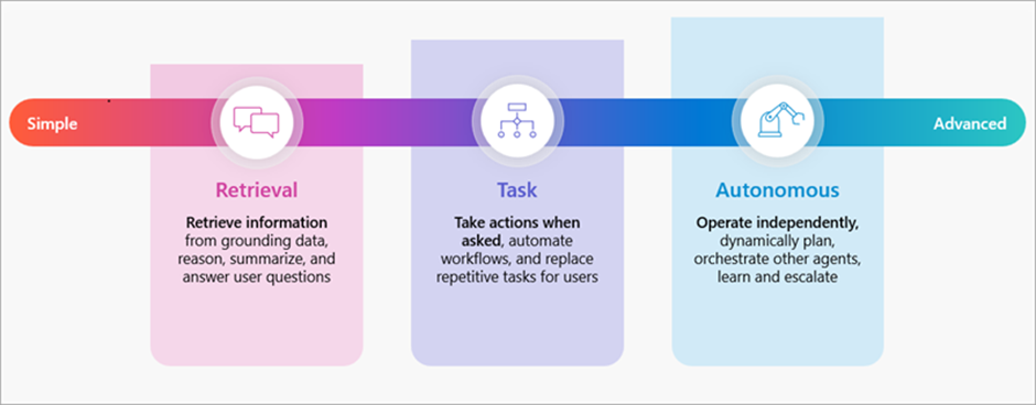 Microsoft's approach to categorizing agents across a complexity spectrum