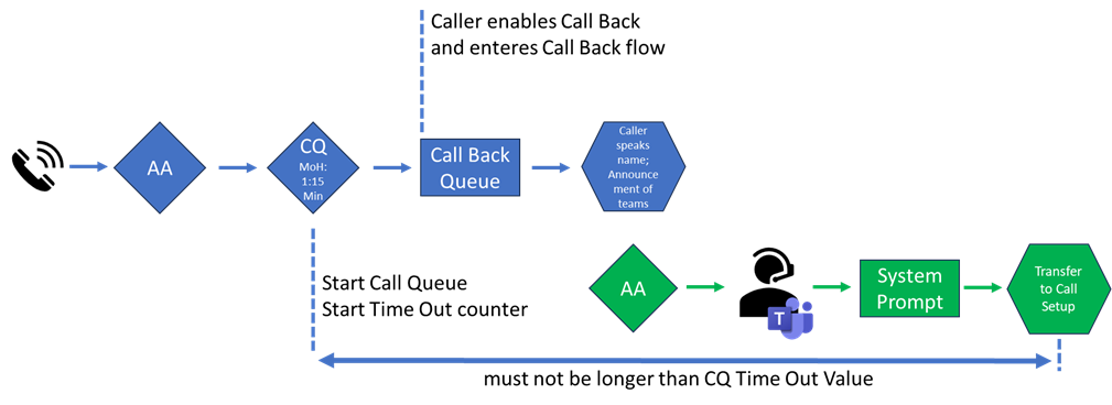 Practical Teams: Call Queue and Call Back Feature